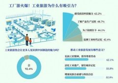 感触感染中国制制魅力 924%受访者看好工业旅逛热
